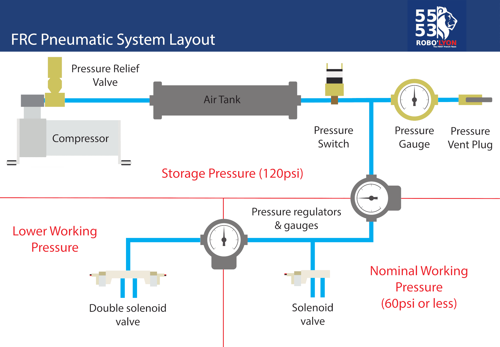 FRC Pneumatic System Diagram - Control System - Chief Delphi